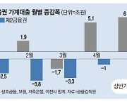 당국 가계빚 단속에 은행 대출금리 줄인상