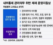 금융사 경영진, 8가지 위반땐 '처벌'…'감면' 기준도 제시