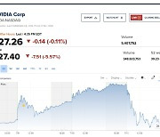 그토록 바라던 월별 디플레..엔비디아 -5% 테슬라 -8% 왜? [뉴욕마감]