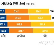 가계대출 경고등? 중소기업 대출은 '비상등'