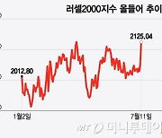 美 중소형주 급등…금리 인하→자금 유입→빅테크와 동반 상승할 것