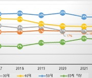 '65세 이상 운전자 교통사고 급증세'... 10년새 6%→16%로