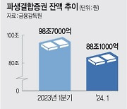 ELS 투자자 1분기 손익률 -8.7%… 홍콩 ELS 탓