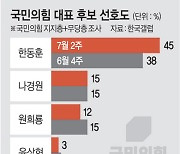 ‘한동훈 vs 나+원+윤’  지지율 격차  4%P서 15%P로… ‘문자 논란’ 에도 1강 지속