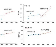 부산 앞바다 수온상승경향, 전 지구 평균대비 최고 4배↑