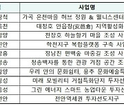 지역개발사업 공모 10곳 확정…지역별 맞춤 지원