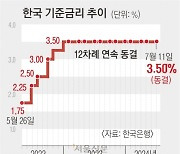 한은총재 “차선 바꾸고 방향 전환 준비”… 금리인하 기대감 커져