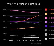 [동십자각] 고령 운전자 대책이 절실한 이유