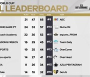 T1, 68점으로 'PUBG KOREA Qualifiers 2024' 파이널 1일 차 1위 [종합]