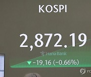 코스피 장 초반 하락 2,870대…코스닥도 약세