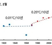 우리 바다 해양온난화, 지구 평균 대비 심각한 수준