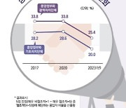 "중앙-지방정부 협조 안돼…공무원 설문서 '협조적' 응답 20%대"