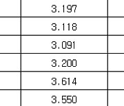 국고채 금리 일제히 하락…3년물 연 3.101%