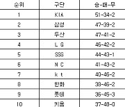 [프로야구 중간순위] 12일