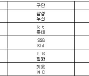 [프로야구] 13일 선발투수