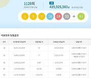 로또 1128회 당첨번호 조회…'1등 수동 대폭발 무려 52게임'