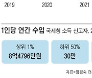 초등생 선망 직업이지만, 절반은 年수입 30만원