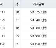 부산 화명동 화명롯데캐슬카이저 71㎡ 5억5750만원에 거래