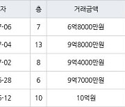 서울 수서동 수서까치마을 39㎡ 9억4000만원에 거래