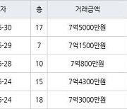 인천 청라동 청라제일풍경채2차에듀앤파크 84㎡ 7억3000만원에 거래