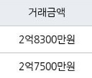 인천 옥련동 옥련럭키송도 84㎡ 2억7500만원에 거래