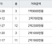 수원 정자동 정자동신1차 43㎡ 1억9000만원에 거래