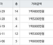 인천 만수동 만수 담방마을 아파트 49㎡ 1억4800만원에 거래