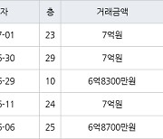 인천 송도동 송도글로벌파크베르디움 63㎡ 7억원에 거래