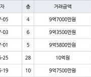 수원 망포동 힐스테이트 영통아파트 84㎡ 9억5800만원에 거래