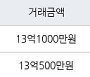 하남 풍산동 미사강변센트럴자이 96㎡ 13억1000만원에 거래