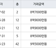 인천 송도동 송도더샵퍼스트월드 123㎡ 8억7000만원에 거래