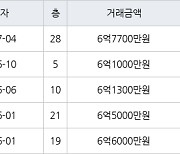 고양 중산동 일산센트럴아이파크 84㎡ 6억7700만원에 거래