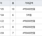 고양 마두동 마두백마마을5단지쌍용한성 70㎡ 5억원에 거래