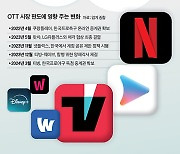 스포츠·예능 공략 통했다…토종 OTT, 넷플릭스 독주 '태클'