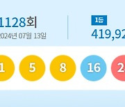 1128회 로또 1등 63명…당첨금 4억2000만원