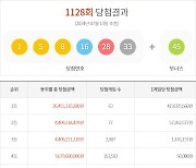 1128회 로또 복권 1등 63명…당첨금 각 4억 1992만 원씩