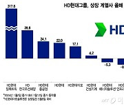 조선·AI 슈퍼사이클에 '오너 의지' 더했다…HD현대의 新 밸류업