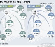 전국 맑아지며 교통량 증가…서울→부산 6시간20분