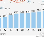 10년간 5580원→1만30원…소비자물가와 비교해보면[최저임금 1만원 시대]