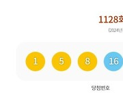 1128회 로또 1등 1, 5, 8, 16, 28, 33…보너스 45