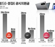 100만원 넘는 갤럭시 AI 폴더블폰, 어떻게 해야 쌀까?