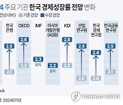 [다음주 경제] IMF·ADB, 한국 성장률 2%대 중반으로 올릴까