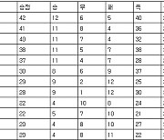 [프로축구 중간순위] 13일