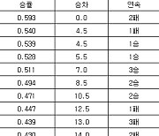 [프로야구 중간순위] 13일