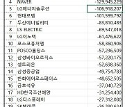 코스피 주간 개인 순매도 1위 ‘삼성전자’