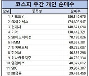 코스피 주간 개인 순매수 1위 ‘시프트업’