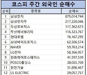 코스피 주간 외국인 순매수 1위 ‘삼성전자’