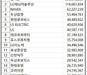 코스피 주간 기관 순매수 1위 ‘넷마블’