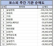 코스피 주간 기관 순매도 1위 ‘삼성전자’