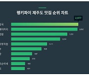 7월 2주차 제주도 맛집 트렌드지수 순위